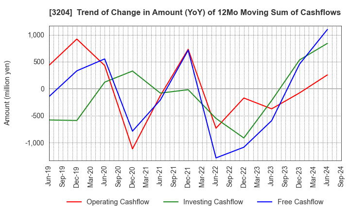 3204 Toabo Corporation: Trend of Change in Amount (YoY) of 12Mo Moving Sum of Cashflows