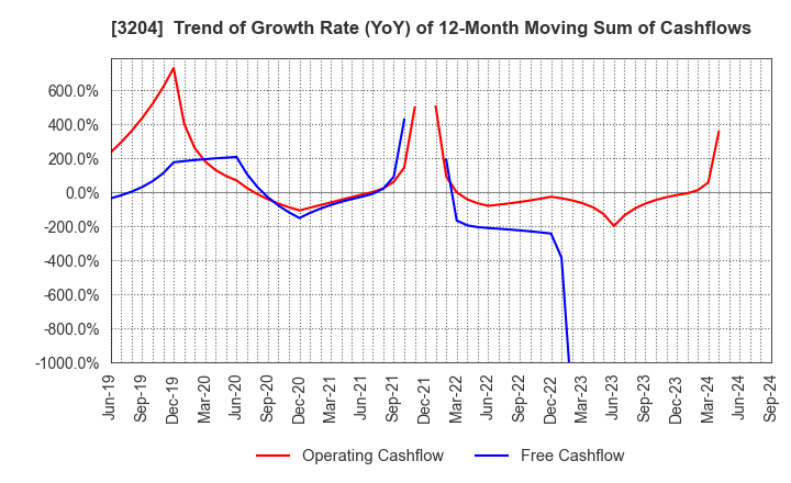 3204 Toabo Corporation: Trend of Growth Rate (YoY) of 12-Month Moving Sum of Cashflows