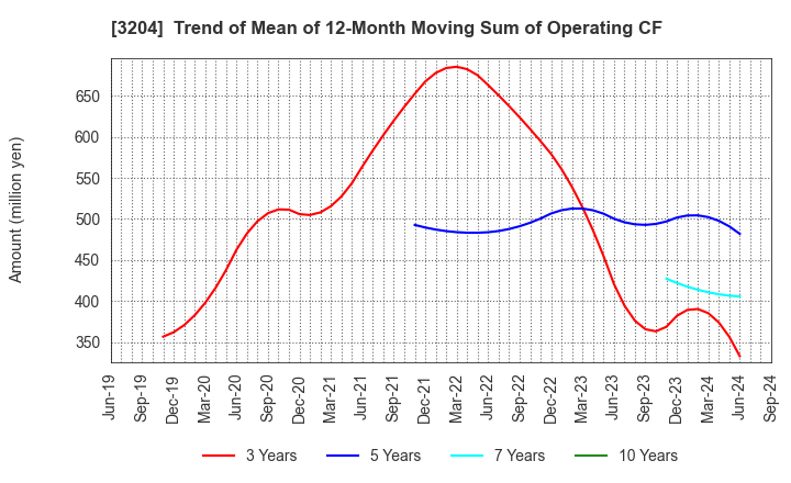 3204 Toabo Corporation: Trend of Mean of 12-Month Moving Sum of Operating CF