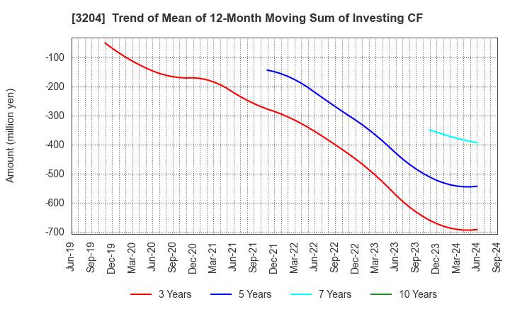 3204 Toabo Corporation: Trend of Mean of 12-Month Moving Sum of Investing CF