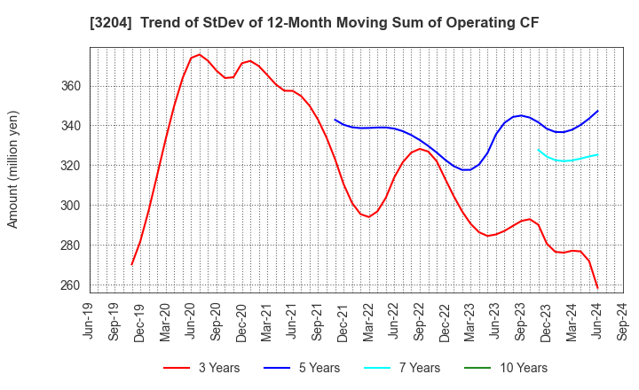 3204 Toabo Corporation: Trend of StDev of 12-Month Moving Sum of Operating CF