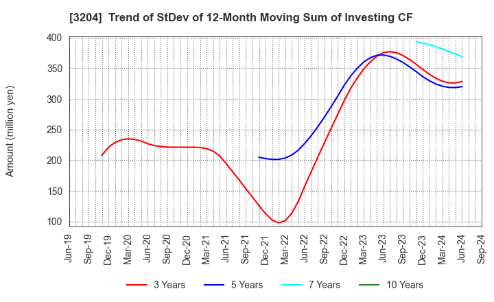 3204 Toabo Corporation: Trend of StDev of 12-Month Moving Sum of Investing CF