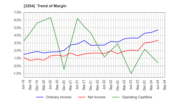 3204 Toabo Corporation: Trend of Margin