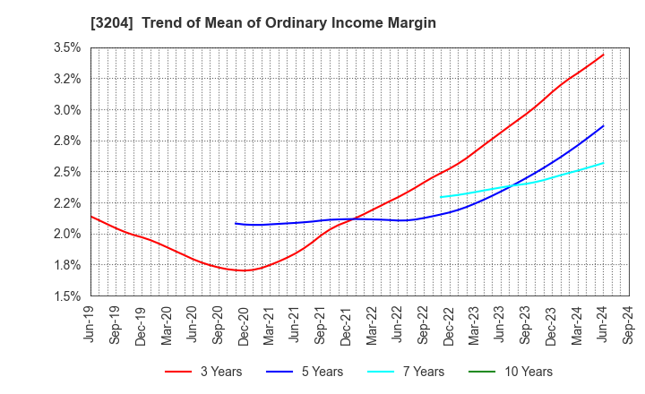 3204 Toabo Corporation: Trend of Mean of Ordinary Income Margin