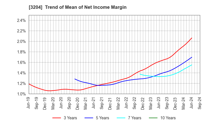 3204 Toabo Corporation: Trend of Mean of Net Income Margin