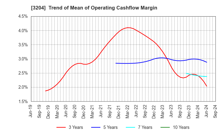 3204 Toabo Corporation: Trend of Mean of Operating Cashflow Margin