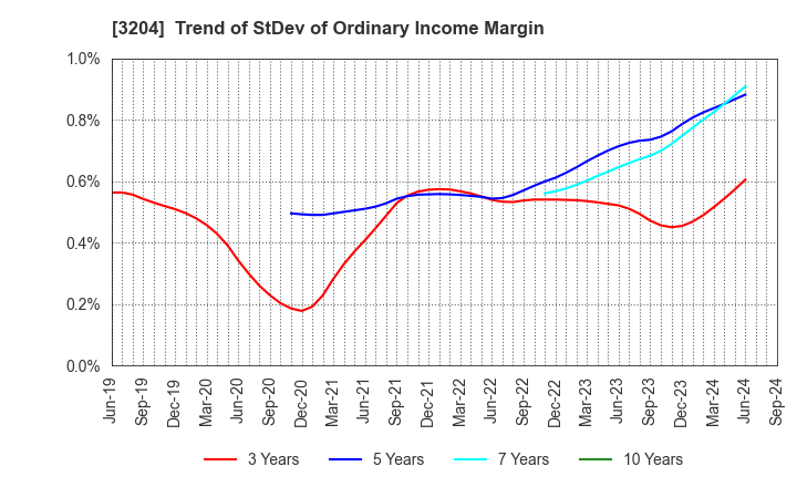 3204 Toabo Corporation: Trend of StDev of Ordinary Income Margin