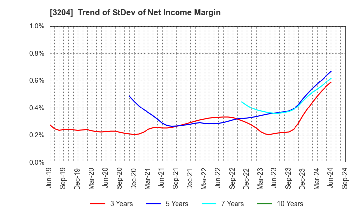 3204 Toabo Corporation: Trend of StDev of Net Income Margin