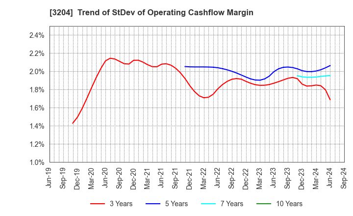 3204 Toabo Corporation: Trend of StDev of Operating Cashflow Margin