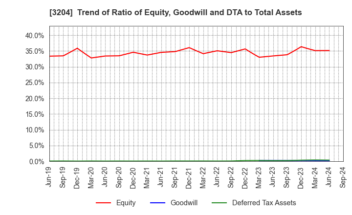 3204 Toabo Corporation: Trend of Ratio of Equity, Goodwill and DTA to Total Assets