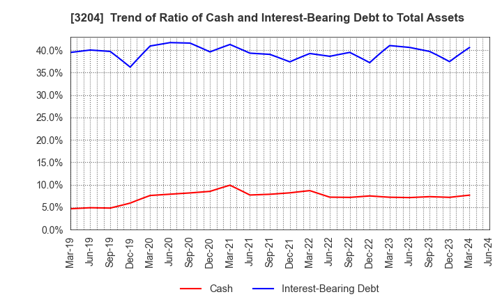 3204 Toabo Corporation: Trend of Ratio of Cash and Interest-Bearing Debt to Total Assets