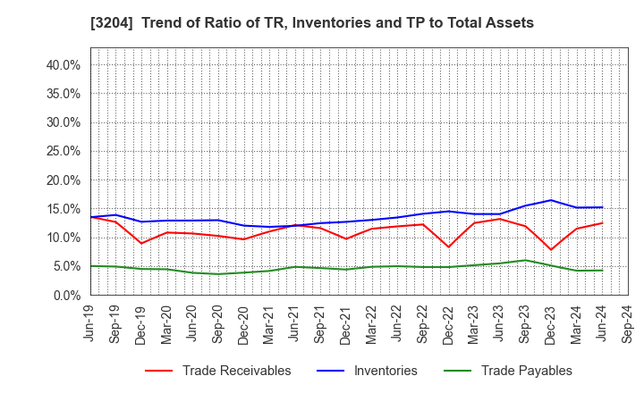 3204 Toabo Corporation: Trend of Ratio of TR, Inventories and TP to Total Assets