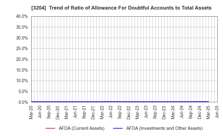 3204 Toabo Corporation: Trend of Ratio of Allowance For Doubtful Accounts to Total Assets