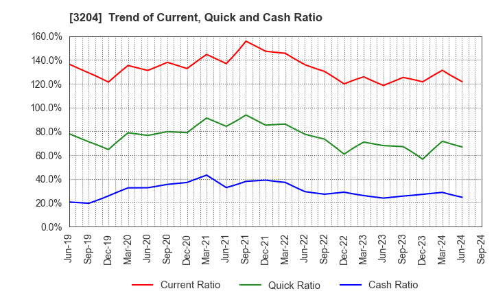 3204 Toabo Corporation: Trend of Current, Quick and Cash Ratio