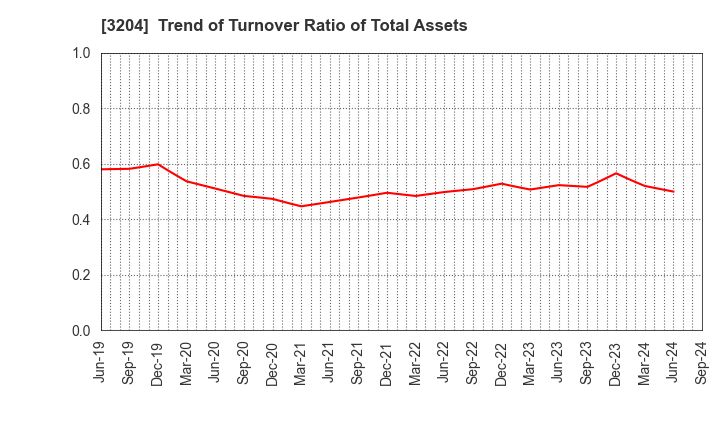 3204 Toabo Corporation: Trend of Turnover Ratio of Total Assets