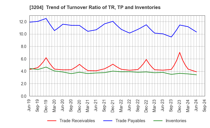 3204 Toabo Corporation: Trend of Turnover Ratio of TR, TP and Inventories