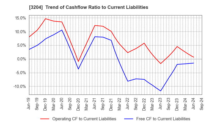 3204 Toabo Corporation: Trend of Cashflow Ratio to Current Liabilities