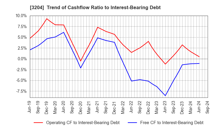 3204 Toabo Corporation: Trend of Cashflow Ratio to Interest-Bearing Debt