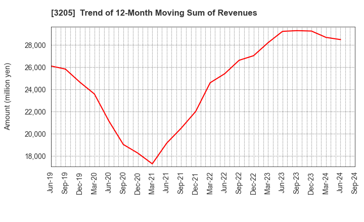 3205 DAIDOH LIMITED: Trend of 12-Month Moving Sum of Revenues