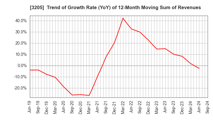 3205 DAIDOH LIMITED: Trend of Growth Rate (YoY) of 12-Month Moving Sum of Revenues