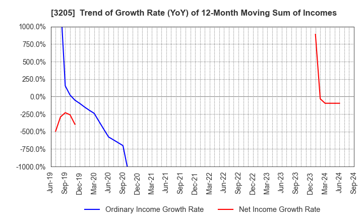 3205 DAIDOH LIMITED: Trend of Growth Rate (YoY) of 12-Month Moving Sum of Incomes