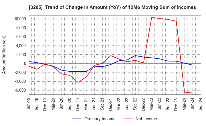 3205 DAIDOH LIMITED: Trend of Change in Amount (YoY) of 12Mo Moving Sum of Incomes