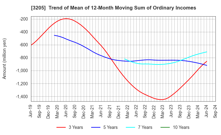 3205 DAIDOH LIMITED: Trend of Mean of 12-Month Moving Sum of Ordinary Incomes