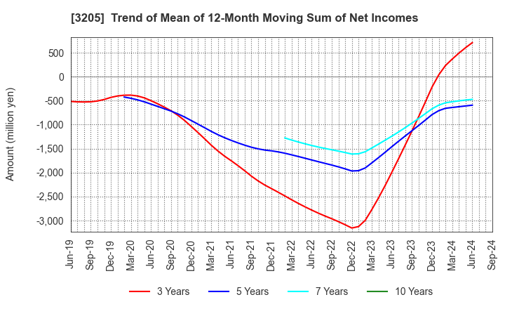 3205 DAIDOH LIMITED: Trend of Mean of 12-Month Moving Sum of Net Incomes