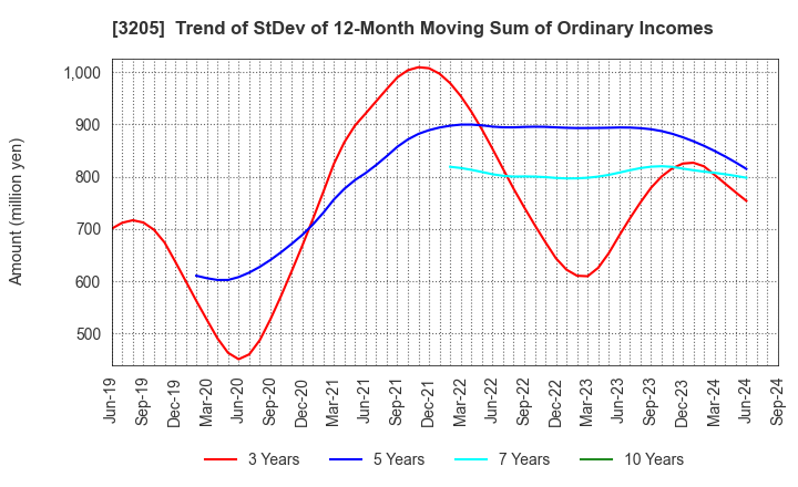 3205 DAIDOH LIMITED: Trend of StDev of 12-Month Moving Sum of Ordinary Incomes