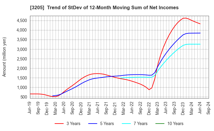 3205 DAIDOH LIMITED: Trend of StDev of 12-Month Moving Sum of Net Incomes