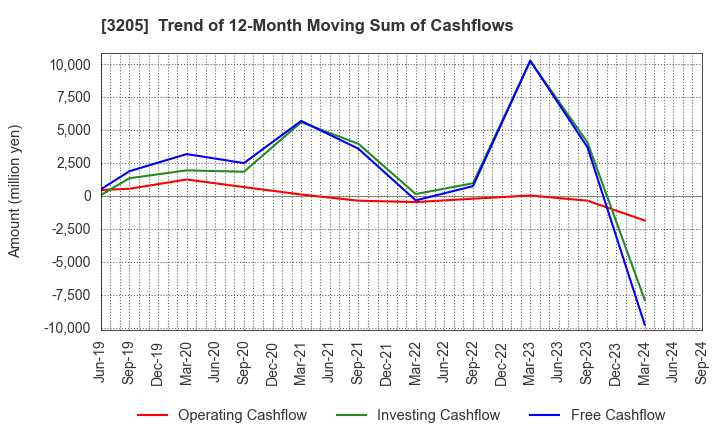 3205 DAIDOH LIMITED: Trend of 12-Month Moving Sum of Cashflows