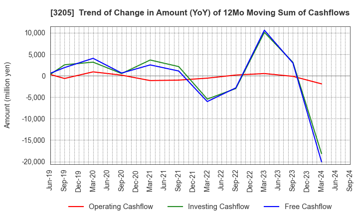 3205 DAIDOH LIMITED: Trend of Change in Amount (YoY) of 12Mo Moving Sum of Cashflows