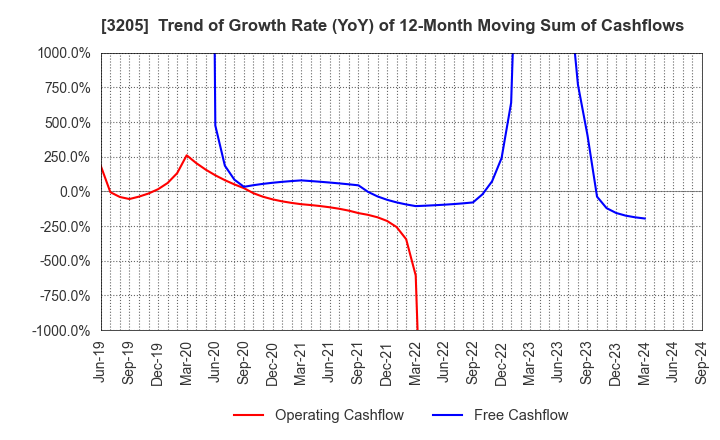 3205 DAIDOH LIMITED: Trend of Growth Rate (YoY) of 12-Month Moving Sum of Cashflows