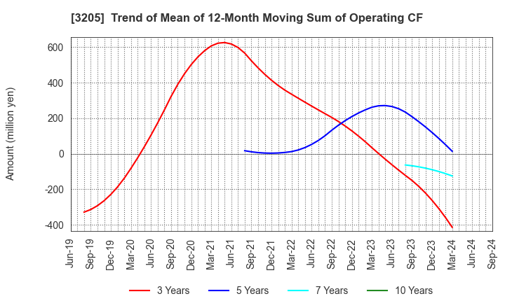 3205 DAIDOH LIMITED: Trend of Mean of 12-Month Moving Sum of Operating CF