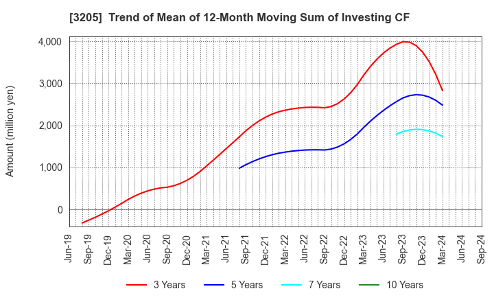 3205 DAIDOH LIMITED: Trend of Mean of 12-Month Moving Sum of Investing CF