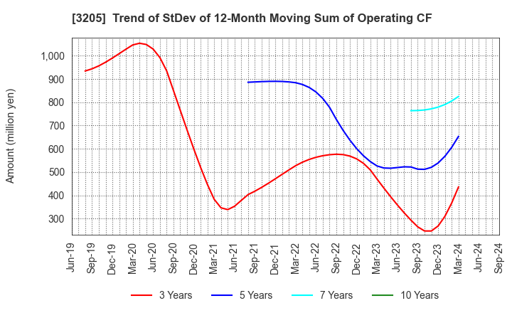 3205 DAIDOH LIMITED: Trend of StDev of 12-Month Moving Sum of Operating CF