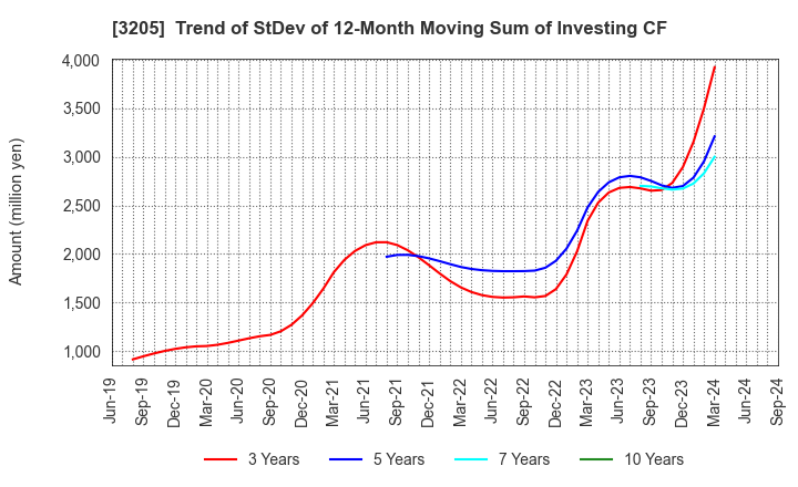 3205 DAIDOH LIMITED: Trend of StDev of 12-Month Moving Sum of Investing CF