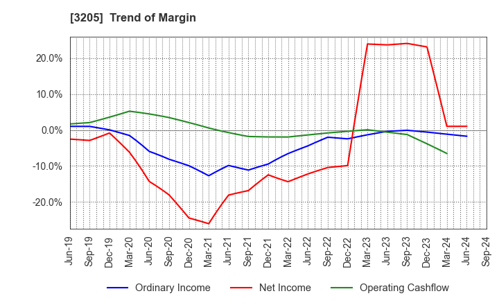 3205 DAIDOH LIMITED: Trend of Margin