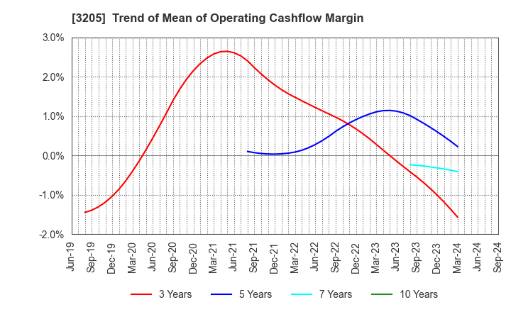 3205 DAIDOH LIMITED: Trend of Mean of Operating Cashflow Margin