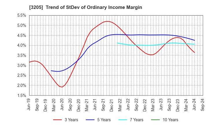 3205 DAIDOH LIMITED: Trend of StDev of Ordinary Income Margin