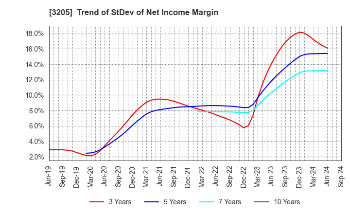 3205 DAIDOH LIMITED: Trend of StDev of Net Income Margin