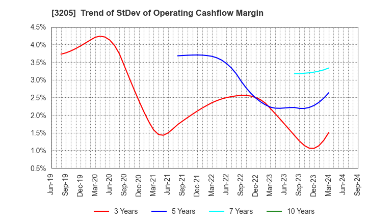 3205 DAIDOH LIMITED: Trend of StDev of Operating Cashflow Margin