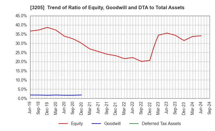 3205 DAIDOH LIMITED: Trend of Ratio of Equity, Goodwill and DTA to Total Assets