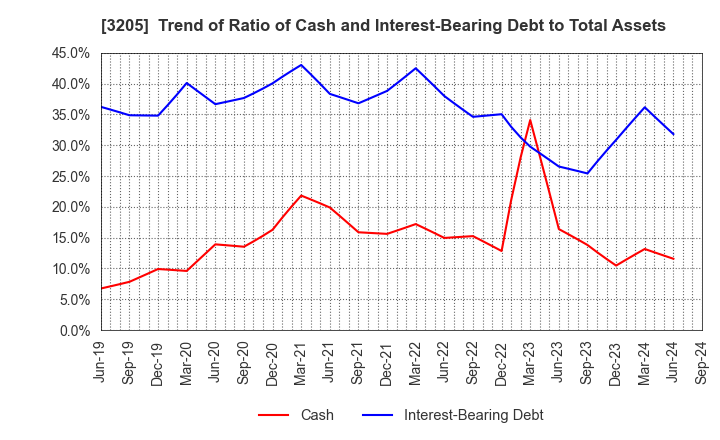 3205 DAIDOH LIMITED: Trend of Ratio of Cash and Interest-Bearing Debt to Total Assets