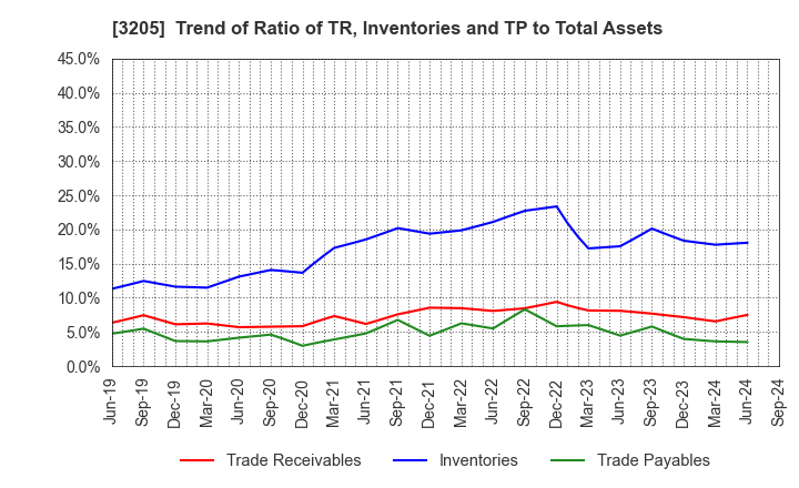 3205 DAIDOH LIMITED: Trend of Ratio of TR, Inventories and TP to Total Assets