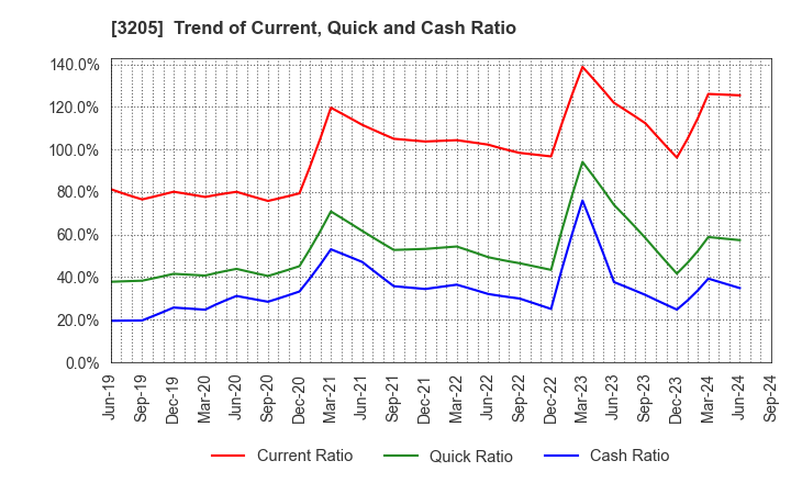 3205 DAIDOH LIMITED: Trend of Current, Quick and Cash Ratio