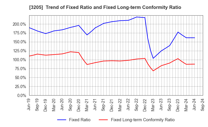 3205 DAIDOH LIMITED: Trend of Fixed Ratio and Fixed Long-term Conformity Ratio