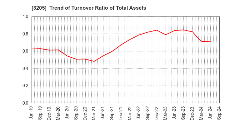 3205 DAIDOH LIMITED: Trend of Turnover Ratio of Total Assets