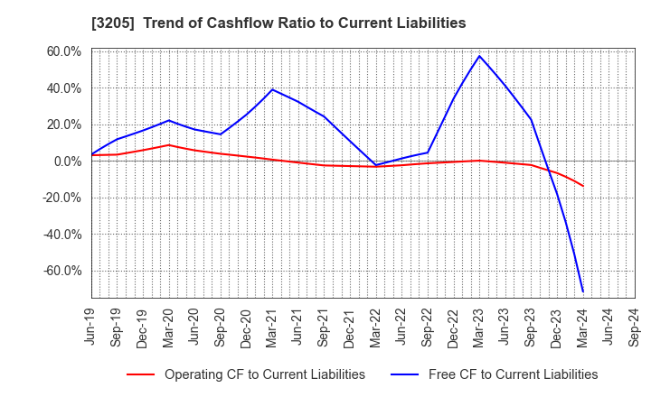 3205 DAIDOH LIMITED: Trend of Cashflow Ratio to Current Liabilities