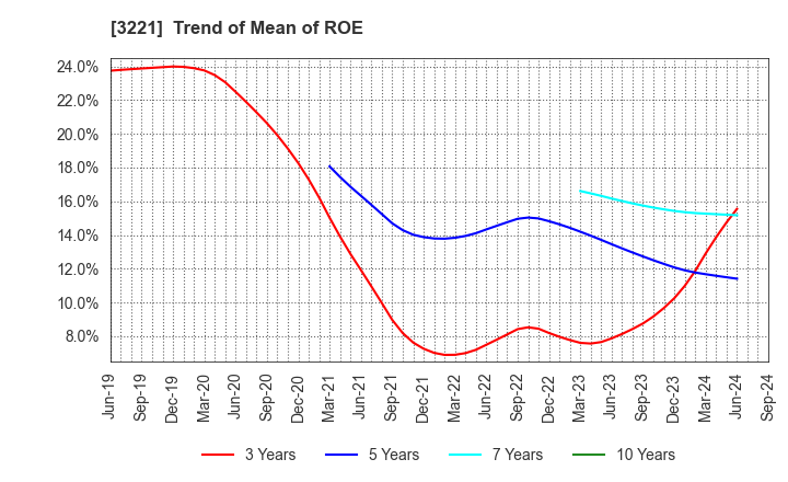 3221 Yossix Holdings Co.,Ltd.: Trend of Mean of ROE